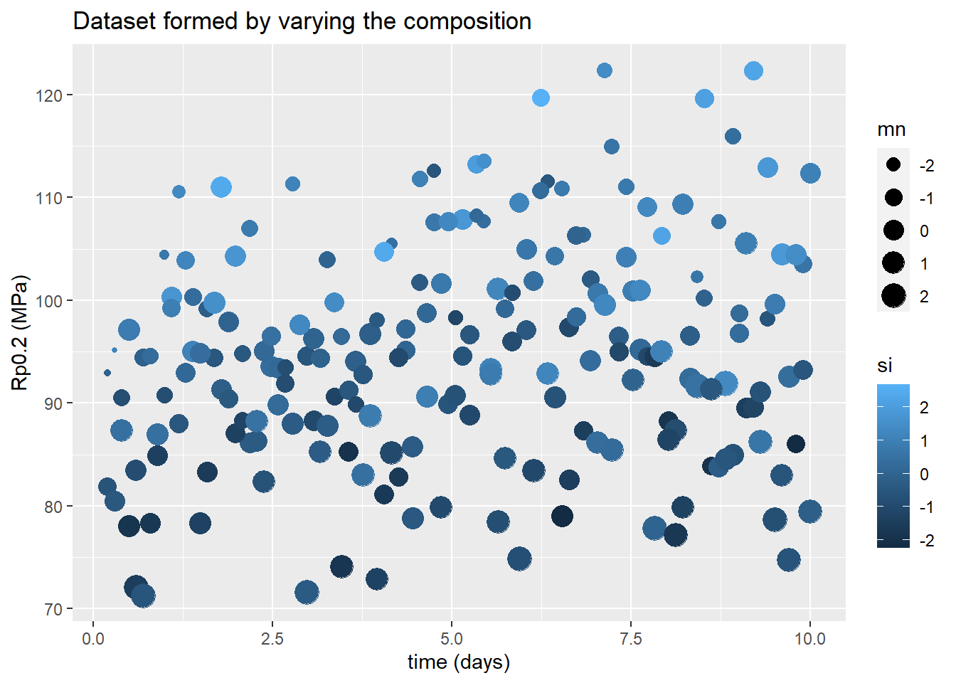 Données avec variations de composition